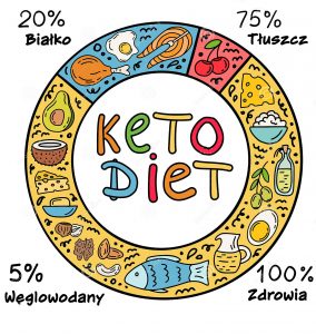 dieta niskowęglowodanowa rozkład makroskładników
